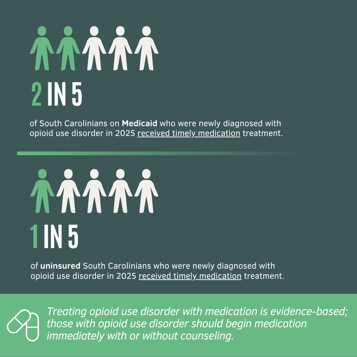 Fig 2 Two in five South Carolinians on Medicaid newly diagnosed with opioid use disorder in 2025 received timely medication treatment, compared with one in five uninsured South Carolinians. Medication treatment for opioid use disorder is evidence-based and should begin immediately, with or without counseling.