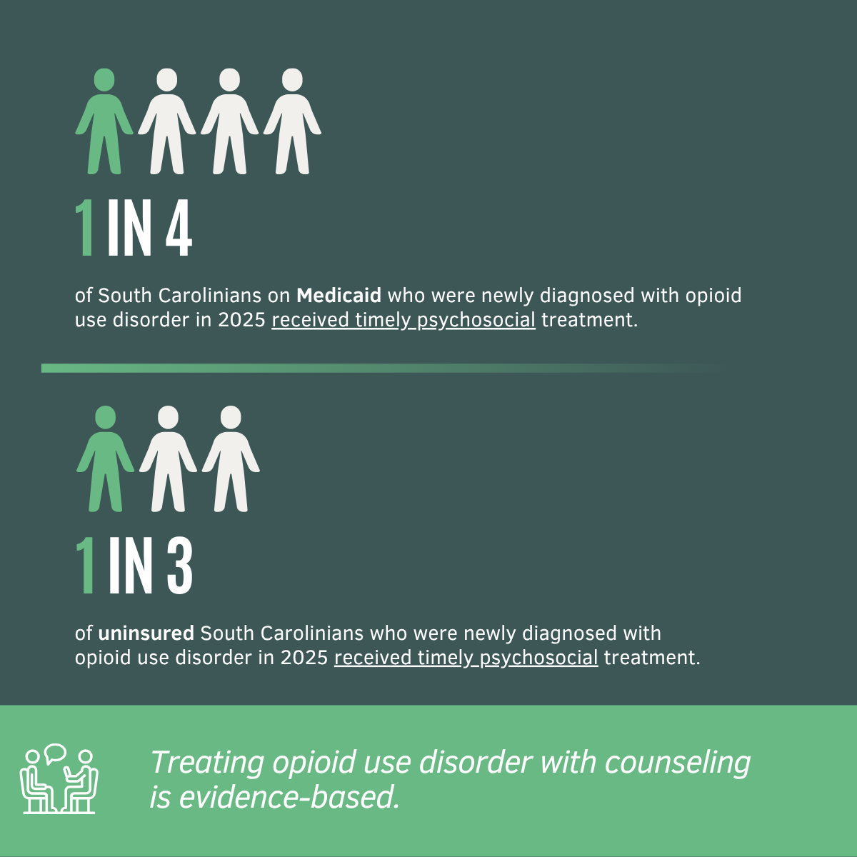 Fig 3 One in four South Carolinians on Medicaid newly diagnosed with opioid use disorder in 2025 received timely psychosocial treatment, compared with one in three uninsured South Carolinians. Counseling for opioid use disorder is evidence-based.