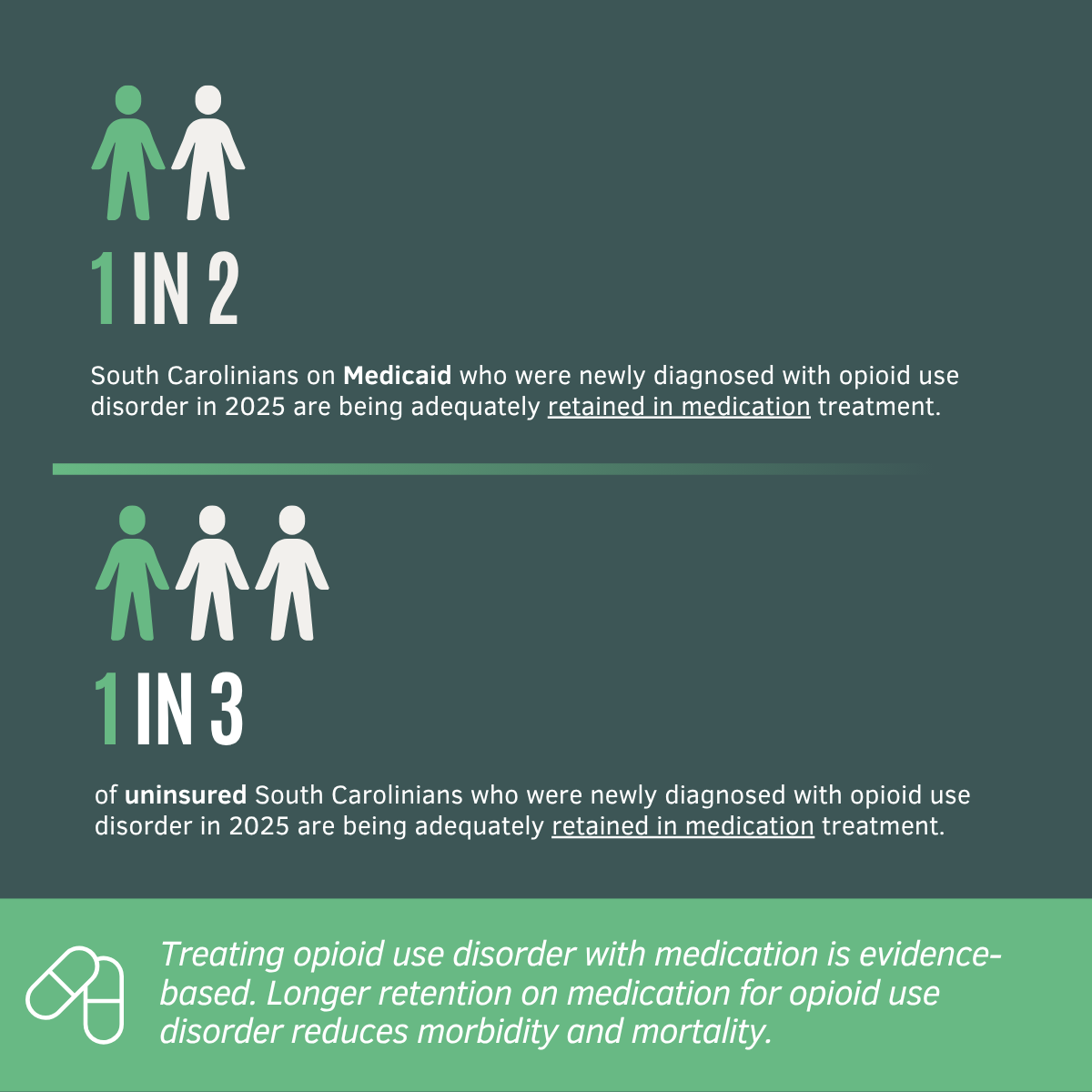 Fig 4 One in two South Carolinians on Medicaid newly diagnosed with opioid use disorder in 2025 were adequately retained in medication treatment, compared with one in three uninsured South Carolinians. Longer retention in medication treatment reduces morbidity and mortality.
