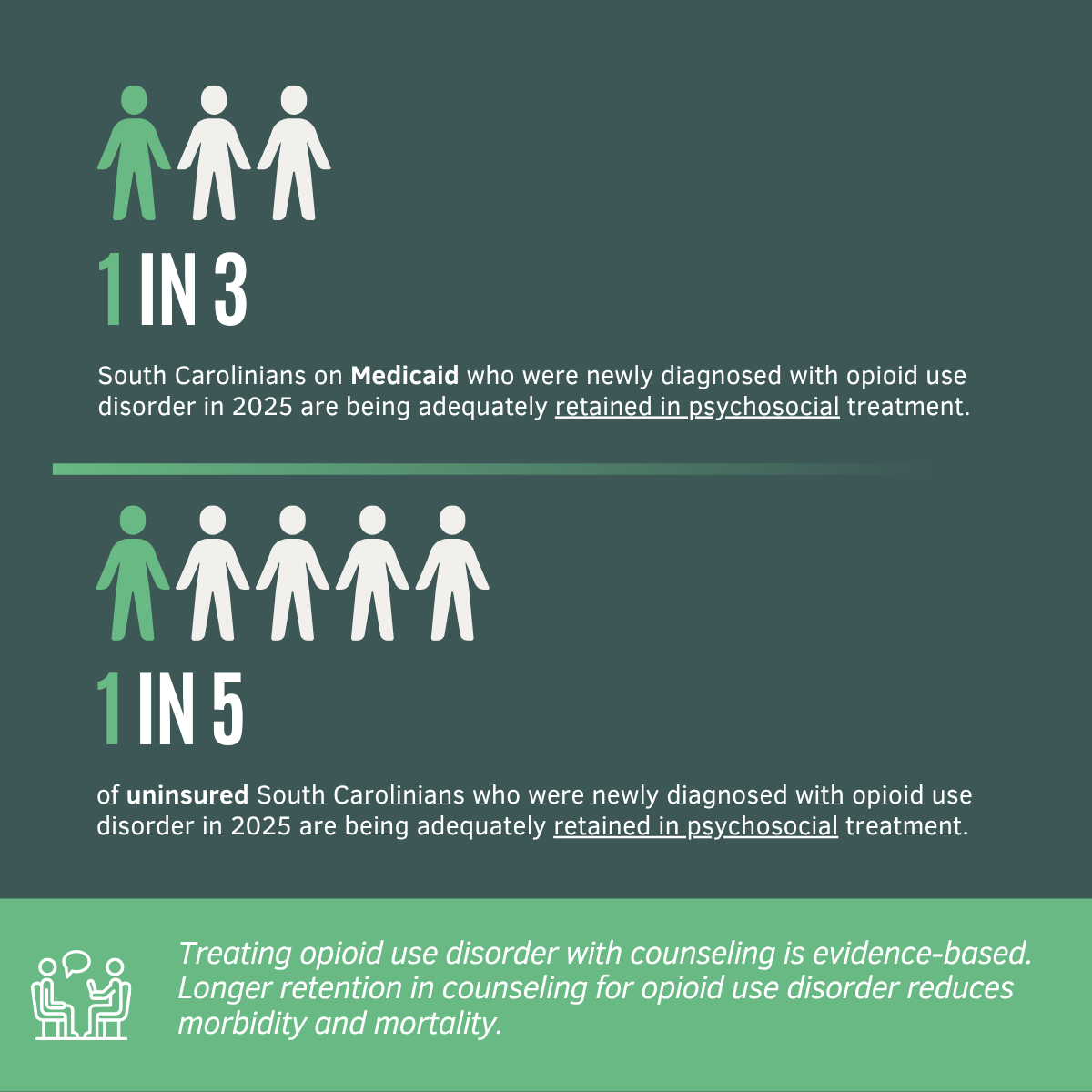 Fig 5 “One in three South Carolinians on Medicaid newly diagnosed with opioid use disorder in 2025 were adequately retained in psychosocial treatment, compared with one in five uninsured South Carolinians. Longer retention in counseling reduces morbidity and mortality.
